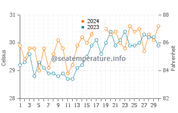 Temperatura del agua en Basey en abril