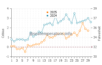 Basin Head water temp chart in April