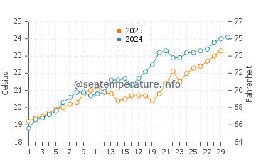 Basra water temp chart in April