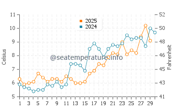 Bass River water temp chart in April