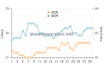 Temperatura da água em Basseterre em abril