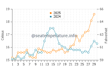 Wassertemperatur Bastia im April