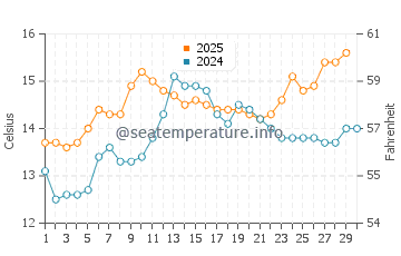 Bastiagueiro water temp chart in April