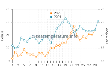 Temperature dell'acqua a Bat Yam ad aprile