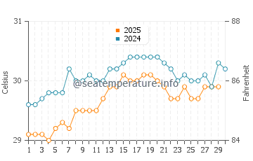 Batang water temp chart in April