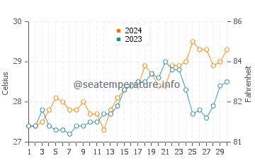 Batangas water temp chart in April