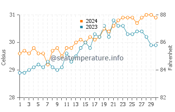 Batarasa water temp chart in April
