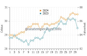 Batasan water temp chart in April