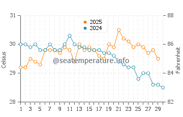 Batawa water temp chart in April