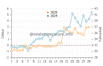 Bathurst water temp chart in April
