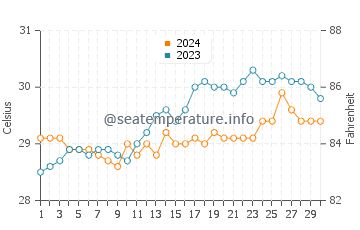 Batobato water temp chart in April