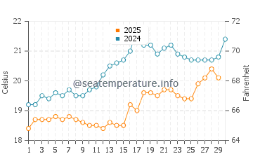 Batroun water temp chart in April