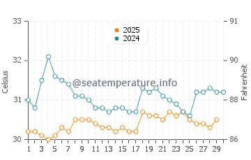 Batu Ferringhi water temp chart in April
