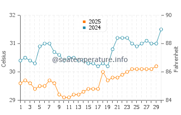 Batu Pahat water temp chart in April