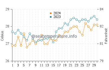 Batuan water temp chart in April