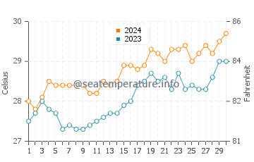 Bauan water temp chart in April