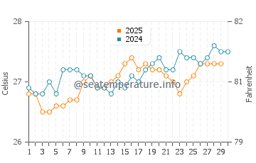 Temperature dell'acqua a Bávaro ad aprile