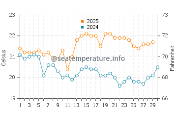 Bawley Point water temp chart in April
