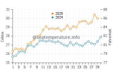 Temperatura del agua en Bawshar en abril