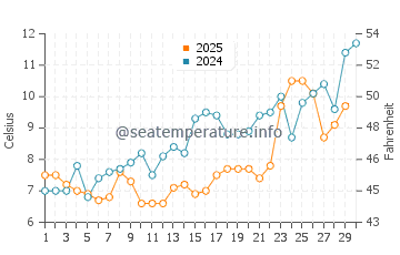 Bay Head water temp chart in April