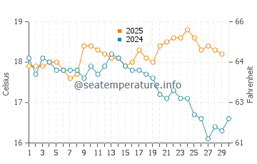 Bay of Fires water temp chart in April