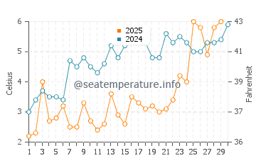 Temperature dell'acqua a Baia di Fundy ad aprile