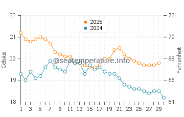 Bay of Islands water temp chart in April