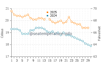 Bay of Plenty water temp chart in April