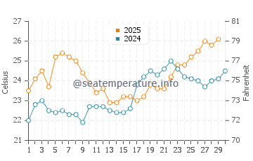 Bay Pines water temp chart in April