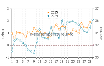 Bay Roberts water temp chart in April