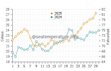 Temperature dell'acqua a Bay St. Louis ad aprile
