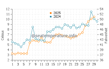 Bay Village water temp chart in April