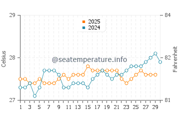 Temperature dell'acqua a Bayahibe ad aprile