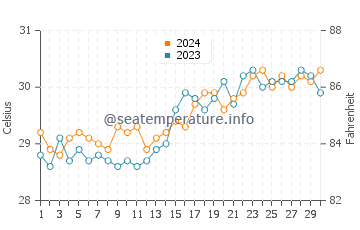 Temperatura del agua en Bayas en abril