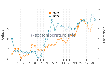 Bayport Beach water temp chart in April