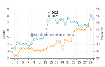Bayside water temp chart in April