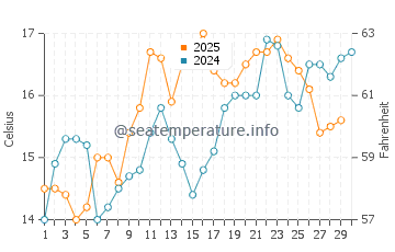 Bayview water temp chart in April