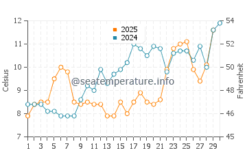 Beach Haven water temp chart in April