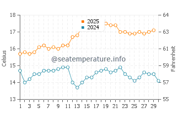 Beachport water temp chart in April