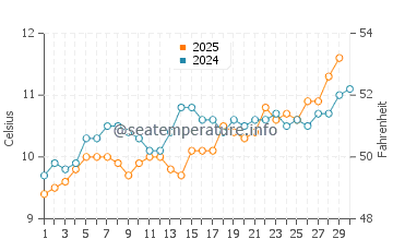 Beachy Head water temp chart in April