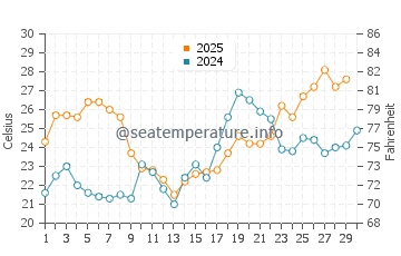 Beacon Square water temp chart in April
