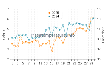 Beals Island water temp chart in April