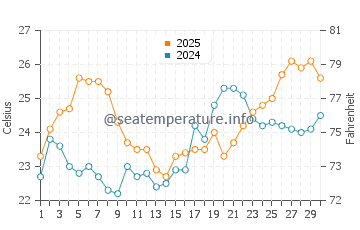 Temperatura vode u Bean Point u travnju