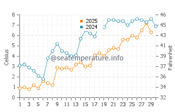 Temperature dell'acqua a Beaupre ad aprile