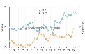 Temperature dell'acqua a Beausejour ad aprile