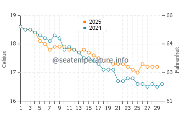 Beauty Point water temp chart in April