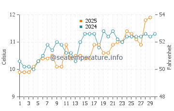 Temperature dell'acqua a Beer ad aprile