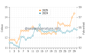 Beg Meil water temp chart in April