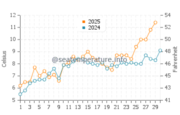 Temperatura del agua en Behrensdorf en abril