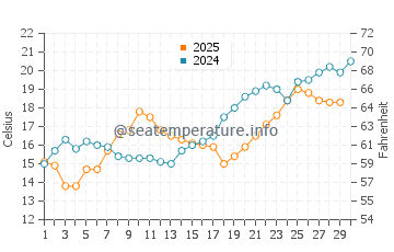 Behshahr water temp chart in April